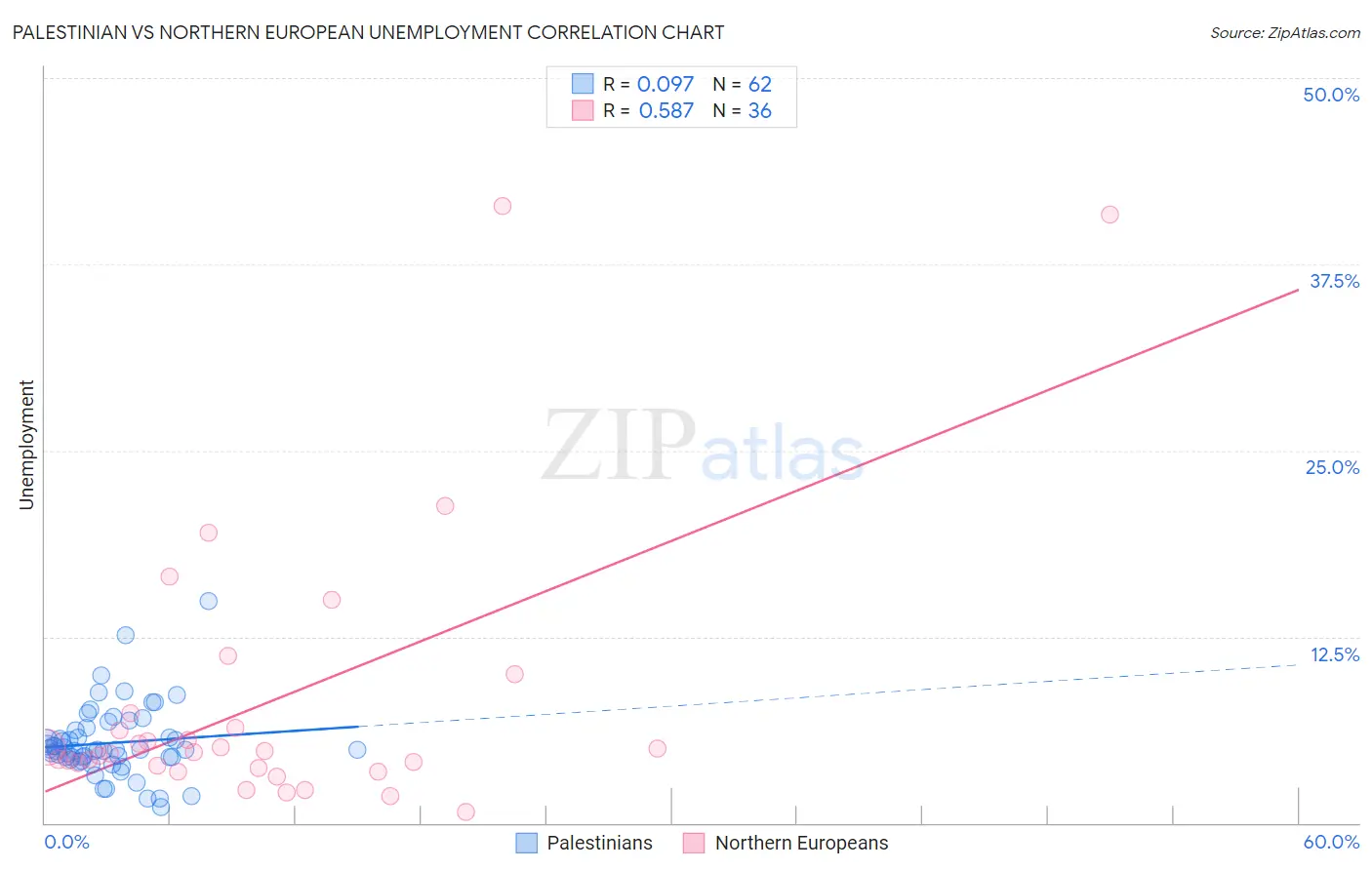 Palestinian vs Northern European Unemployment