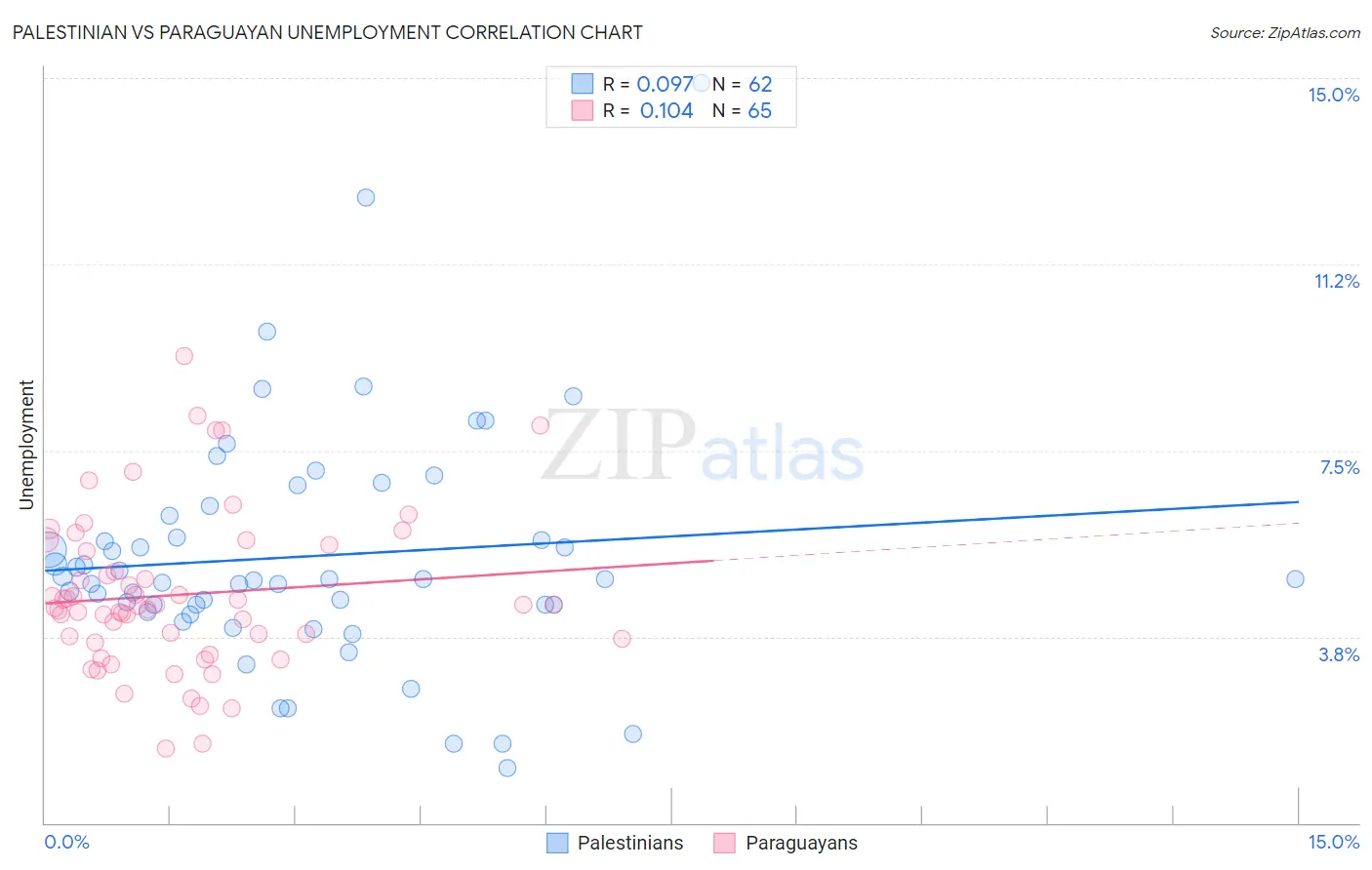 Palestinian vs Paraguayan Unemployment