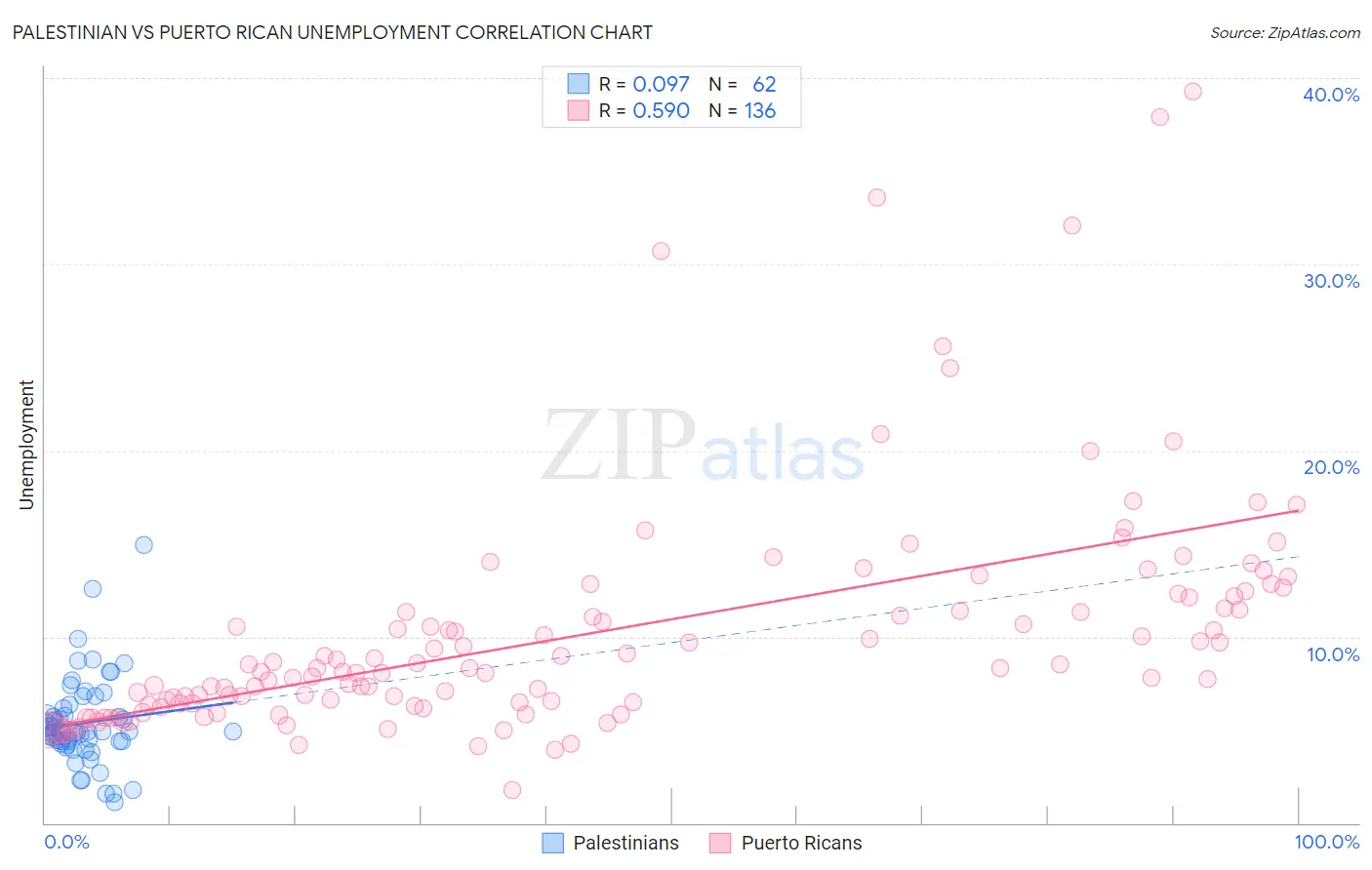 Palestinian vs Puerto Rican Unemployment