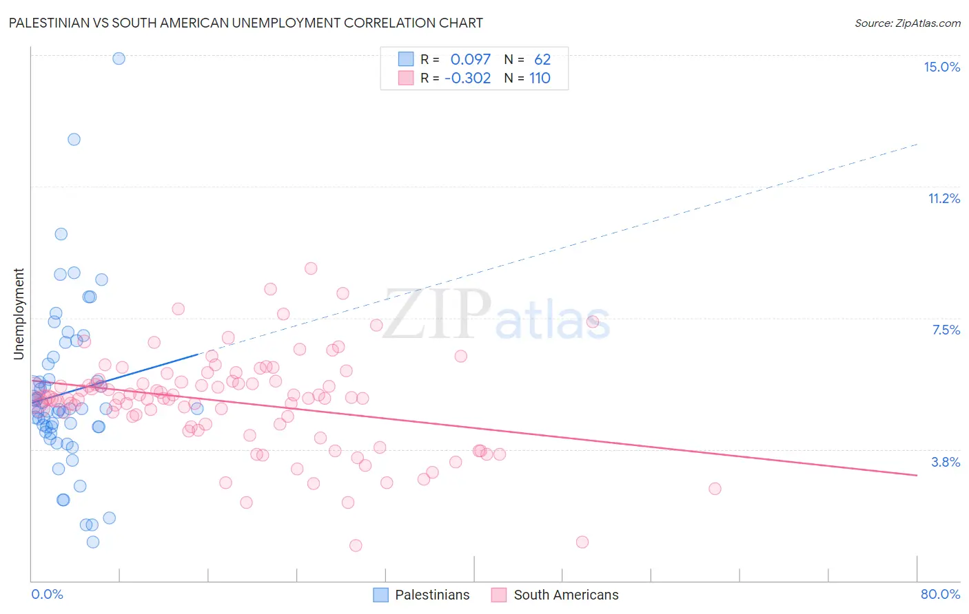 Palestinian vs South American Unemployment