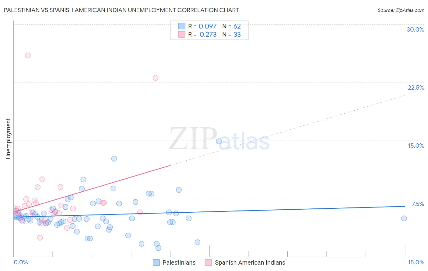 Palestinian vs Spanish American Indian Unemployment