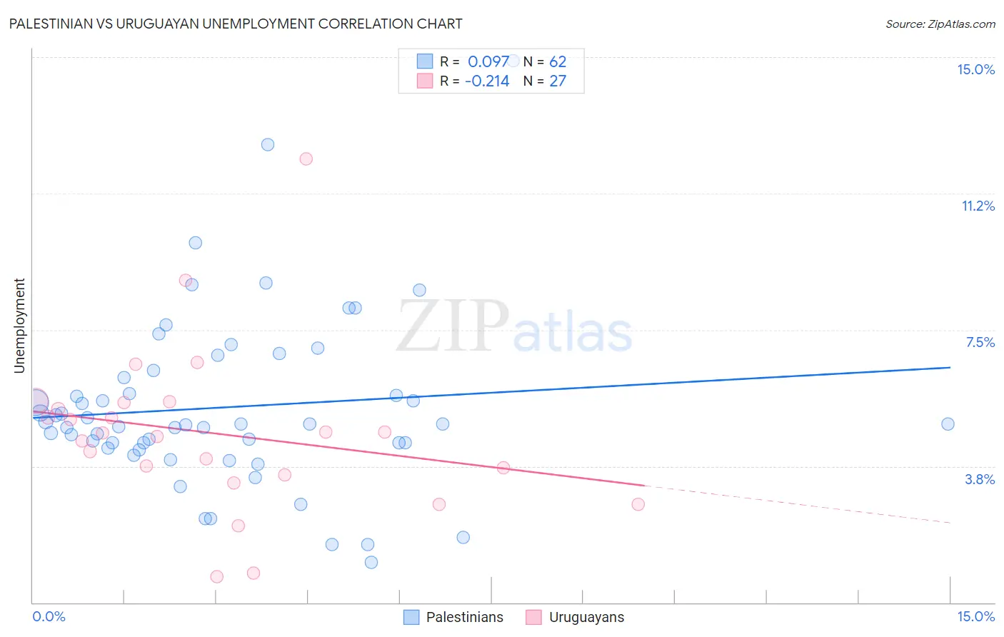 Palestinian vs Uruguayan Unemployment