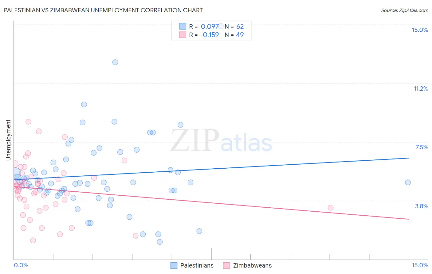 Palestinian vs Zimbabwean Unemployment