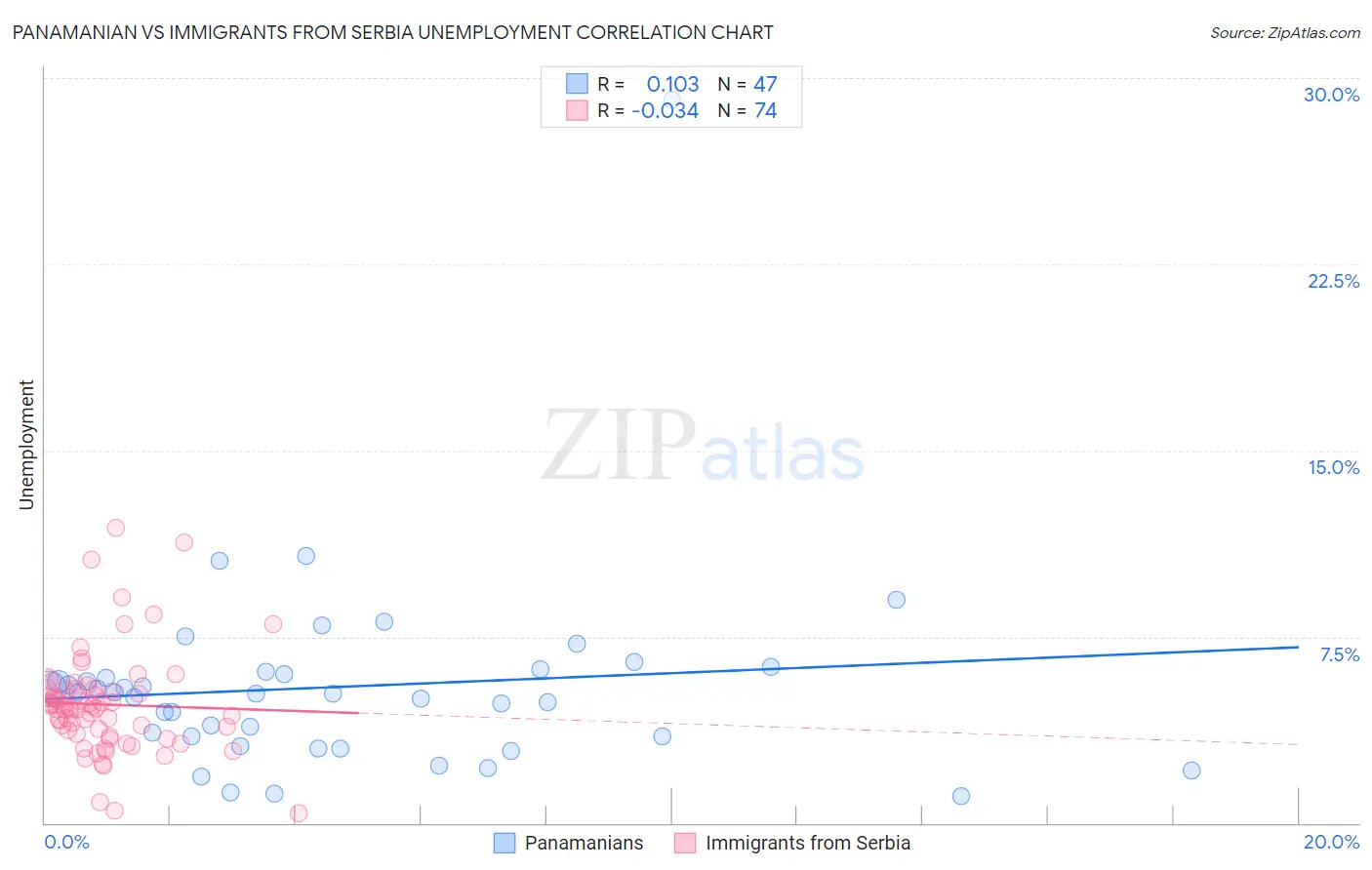Panamanian vs Immigrants from Serbia Unemployment