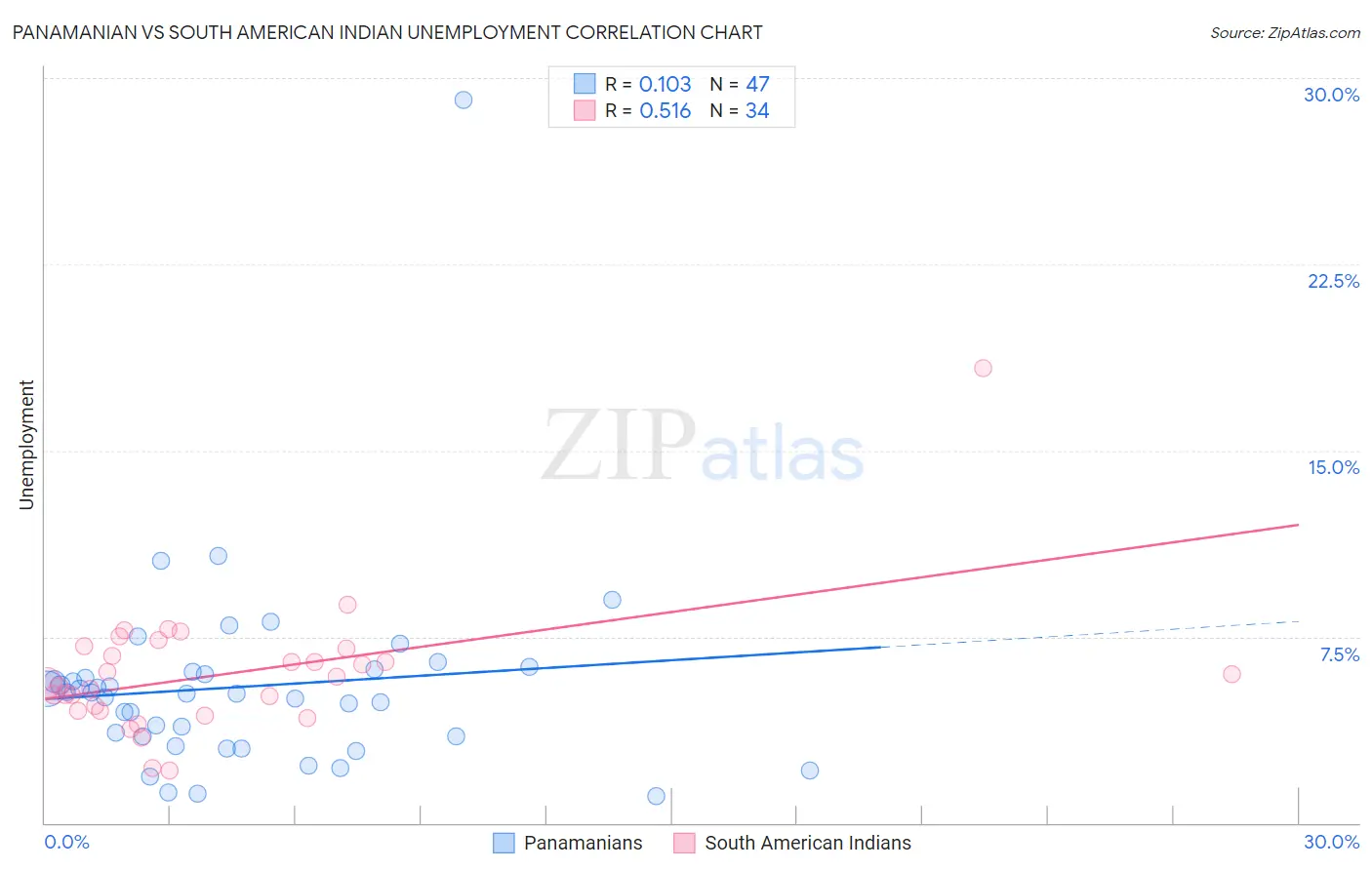Panamanian vs South American Indian Unemployment