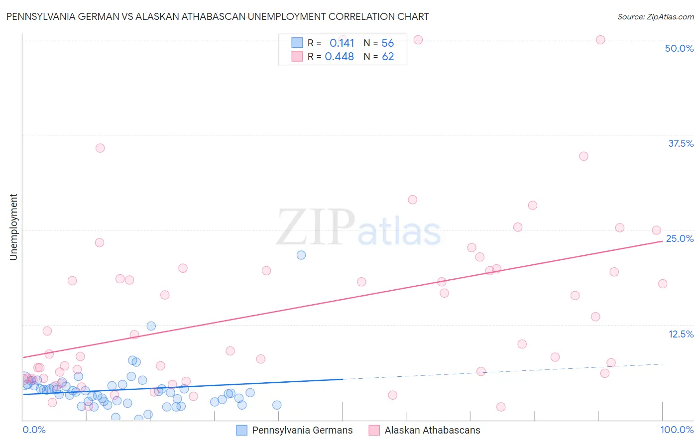 Pennsylvania German vs Alaskan Athabascan Unemployment