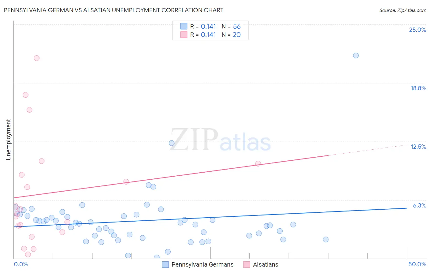 Pennsylvania German vs Alsatian Unemployment