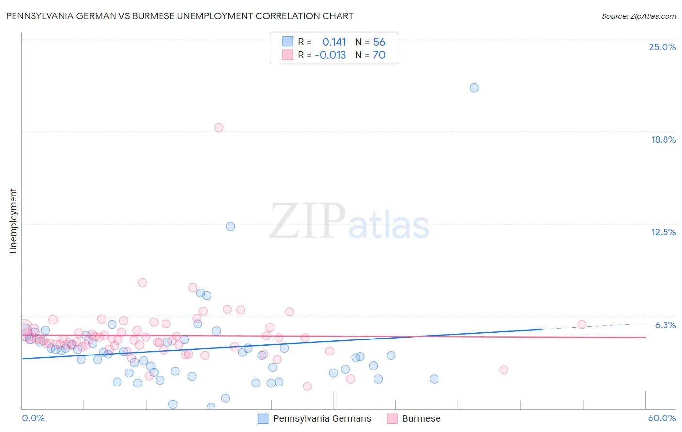 Pennsylvania German vs Burmese Unemployment