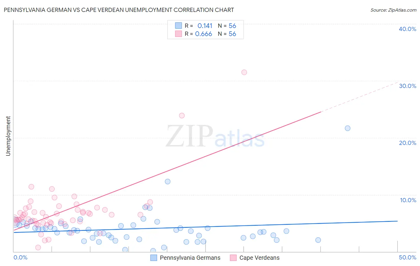 Pennsylvania German vs Cape Verdean Unemployment