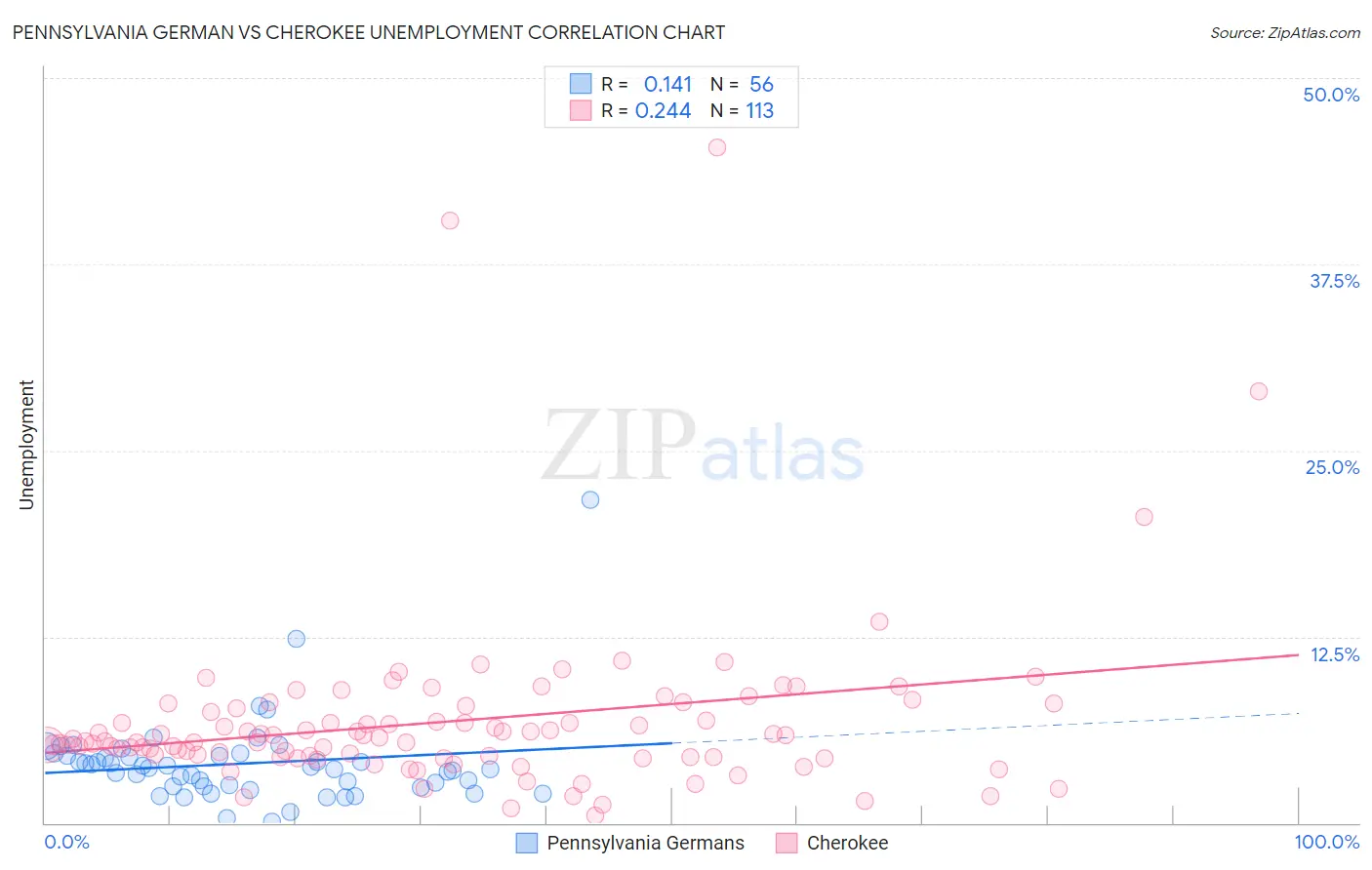 Pennsylvania German vs Cherokee Unemployment