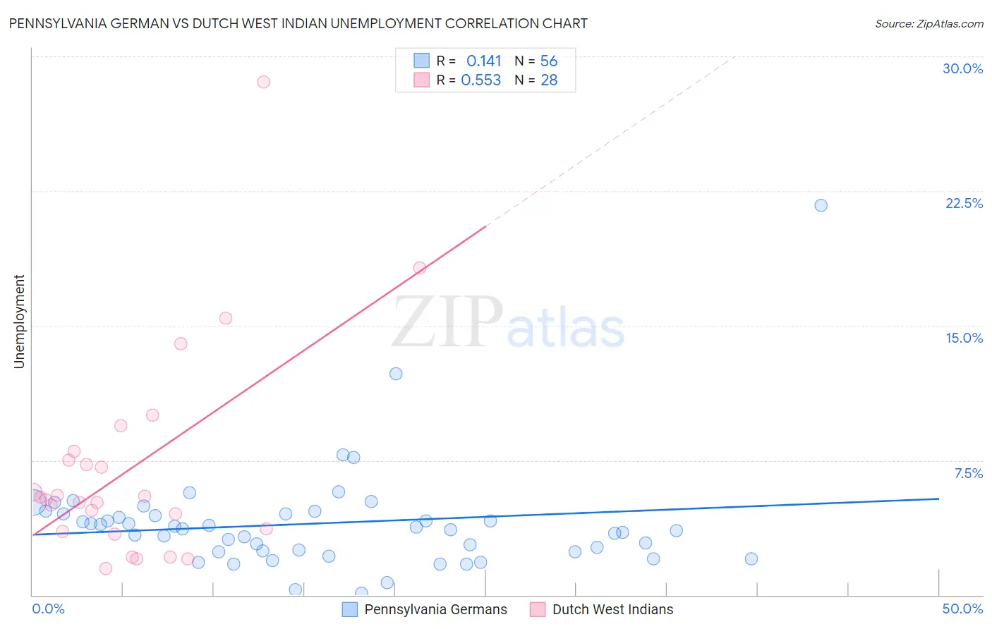 Pennsylvania German vs Dutch West Indian Unemployment