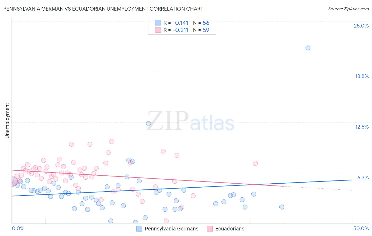 Pennsylvania German vs Ecuadorian Unemployment