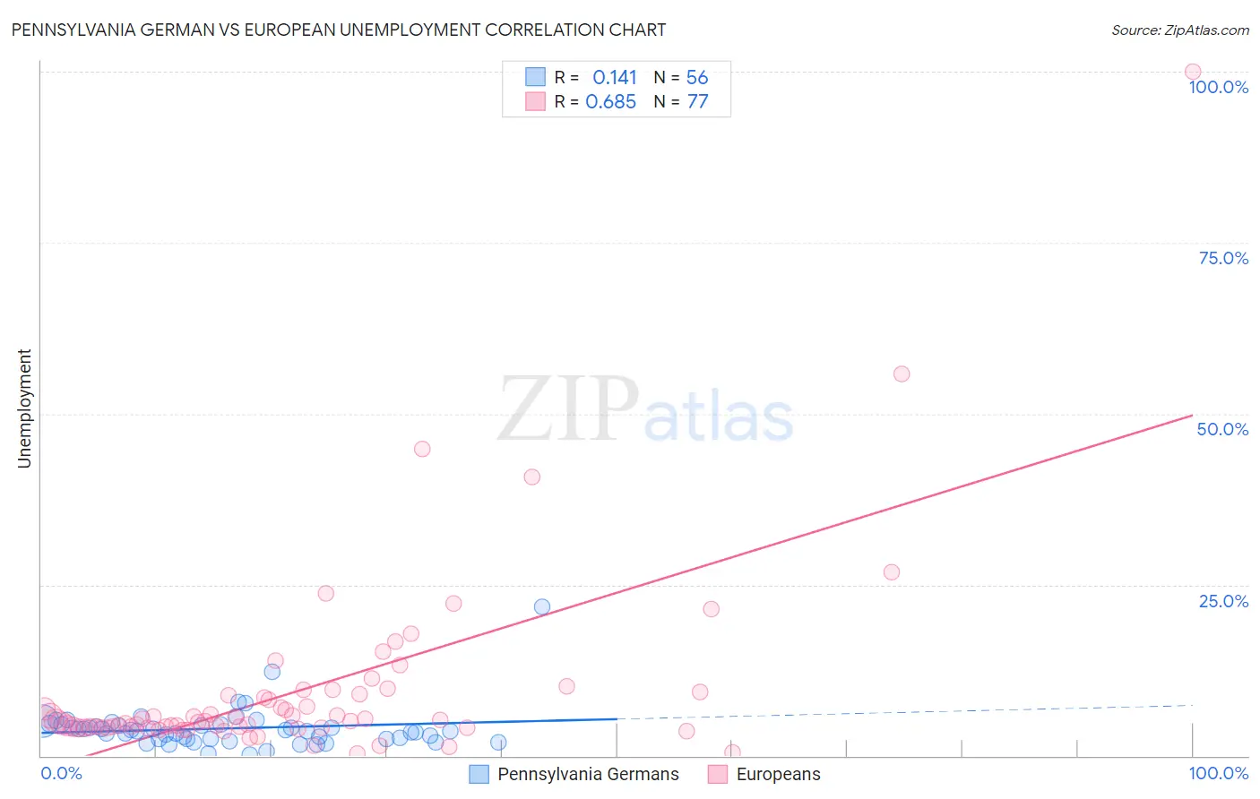 Pennsylvania German vs European Unemployment