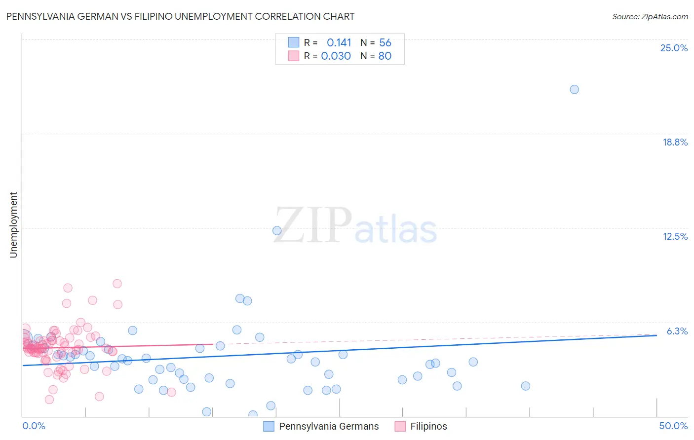 Pennsylvania German vs Filipino Unemployment