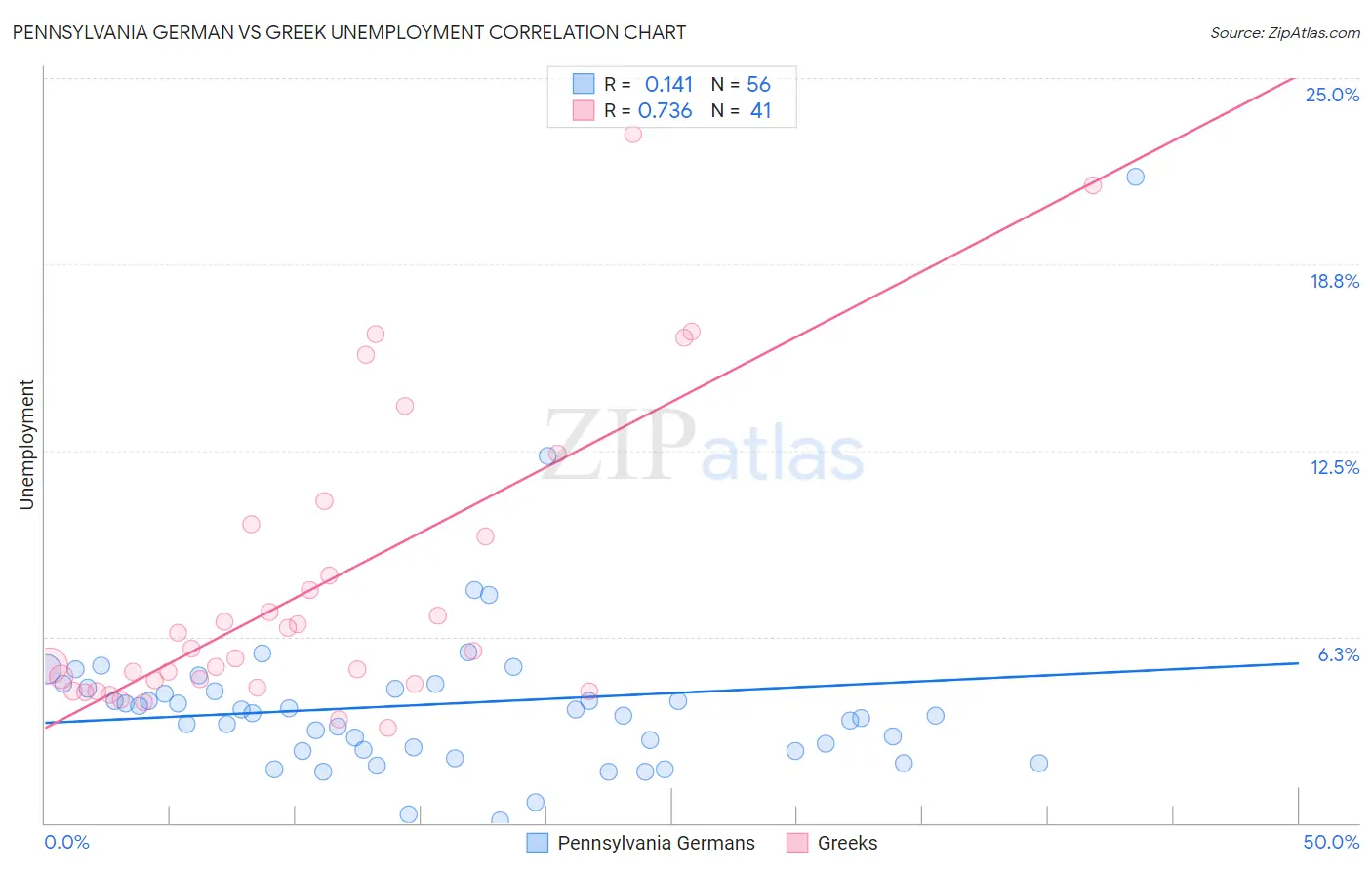 Pennsylvania German vs Greek Unemployment