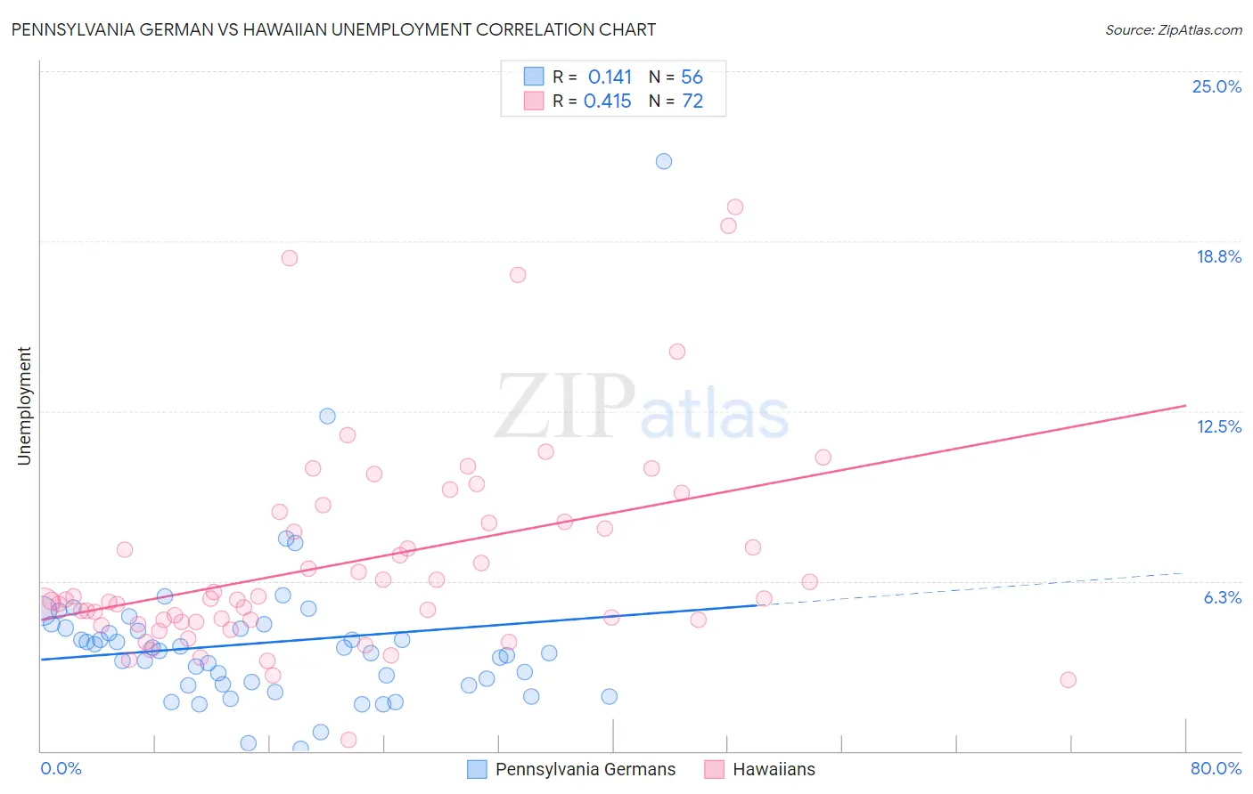 Pennsylvania German vs Hawaiian Unemployment