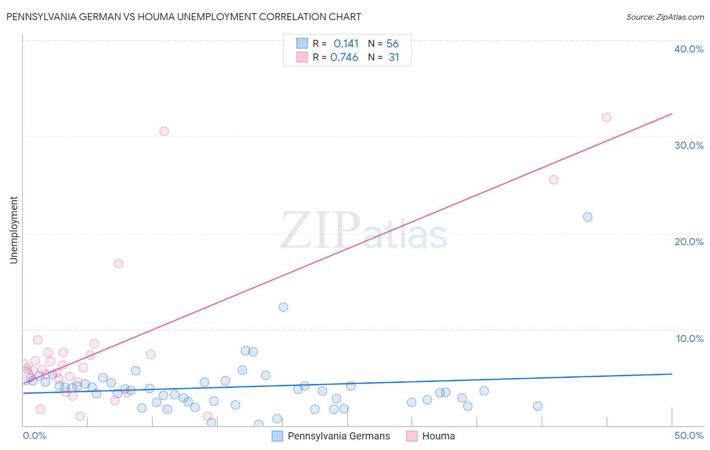 Pennsylvania German vs Houma Unemployment