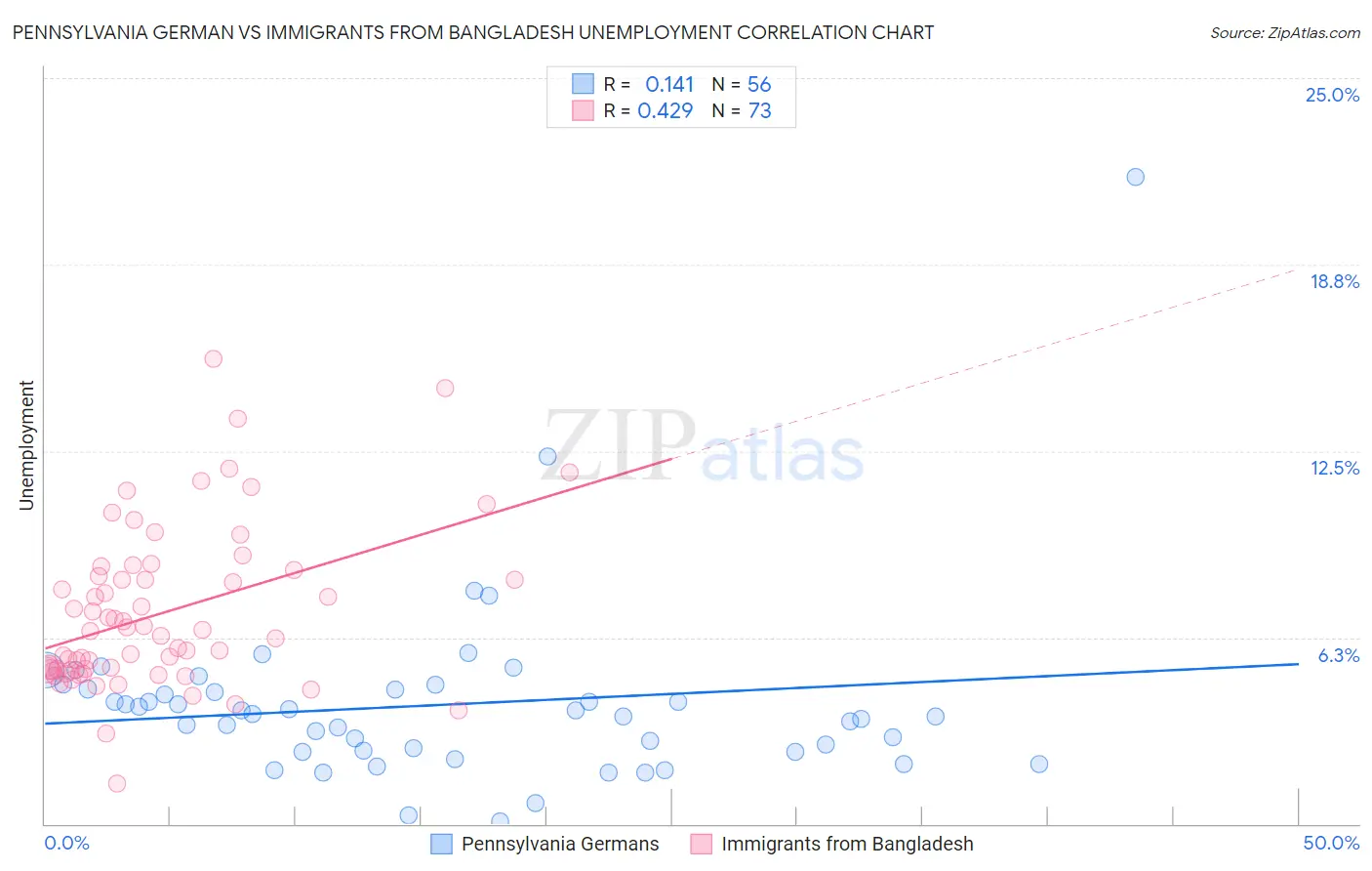 Pennsylvania German vs Immigrants from Bangladesh Unemployment