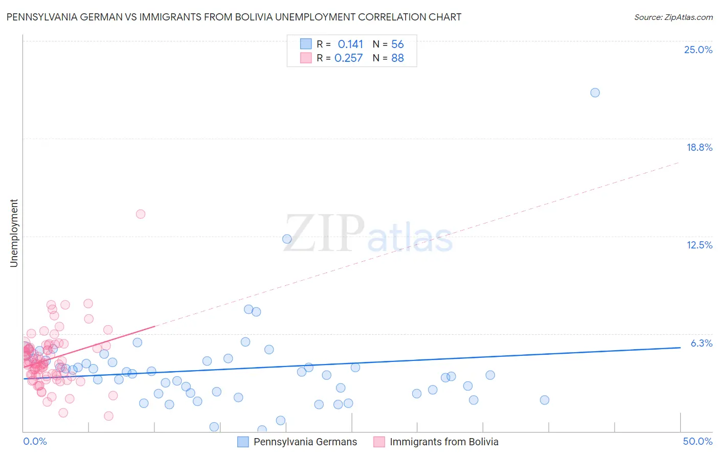 Pennsylvania German vs Immigrants from Bolivia Unemployment