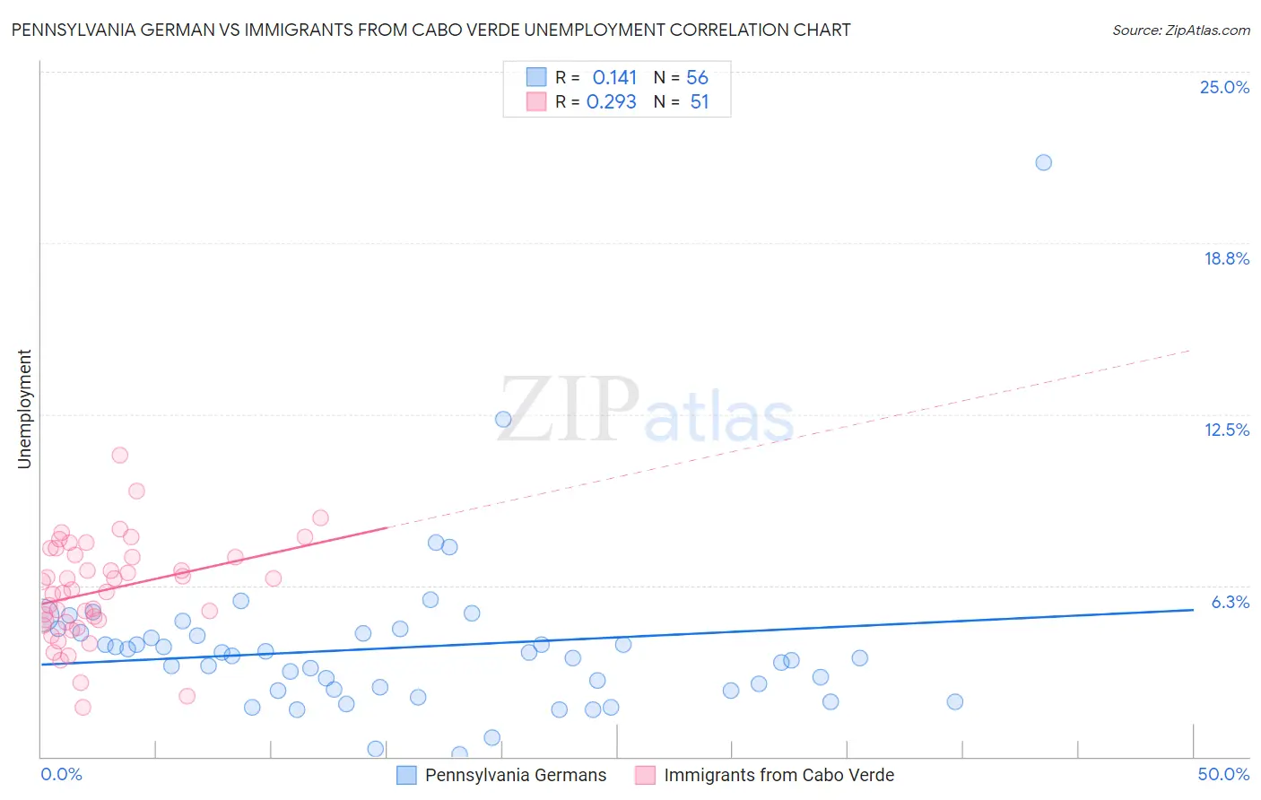 Pennsylvania German vs Immigrants from Cabo Verde Unemployment