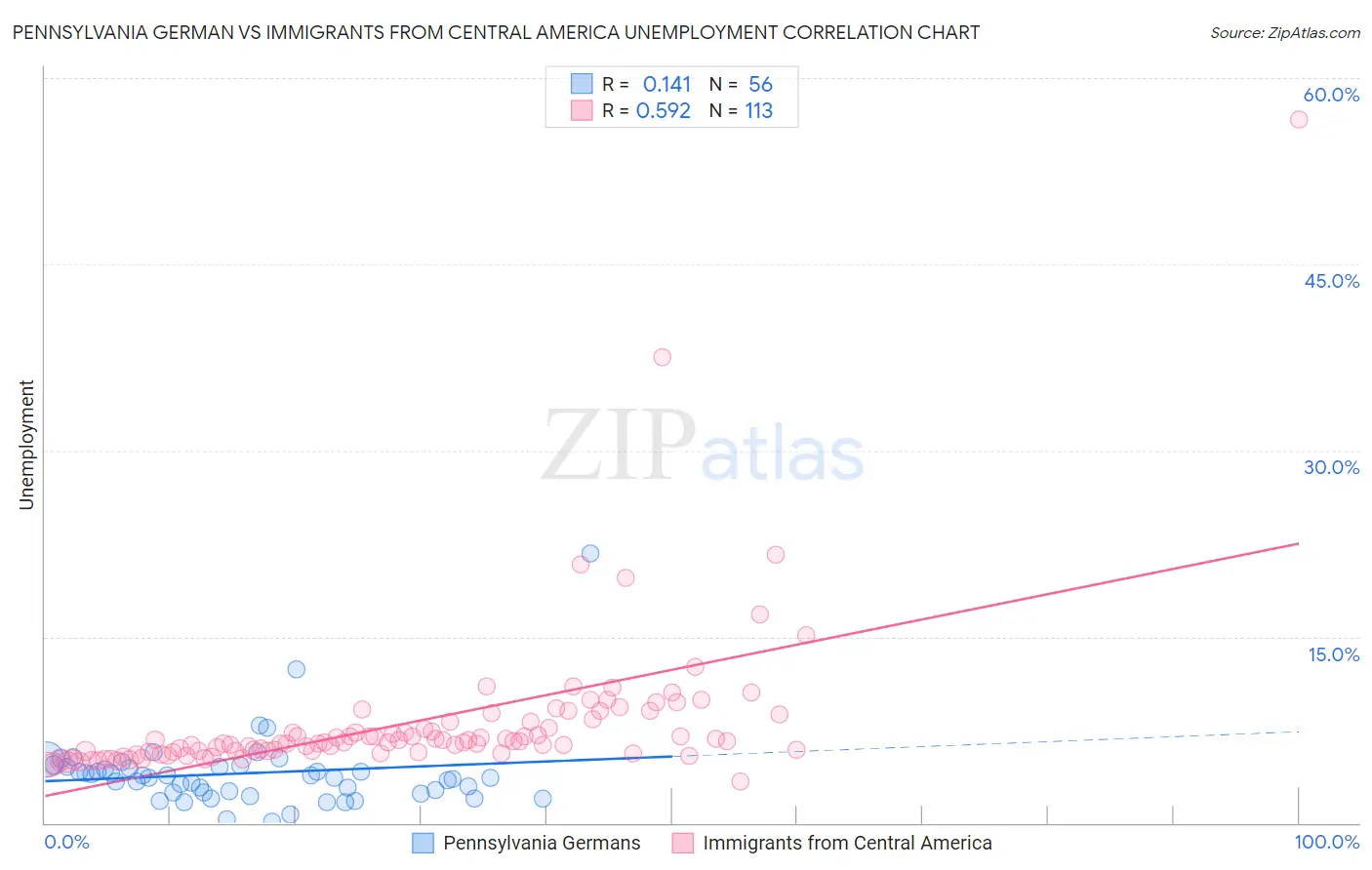 Pennsylvania German vs Immigrants from Central America Unemployment