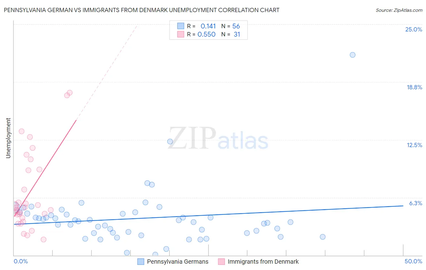 Pennsylvania German vs Immigrants from Denmark Unemployment