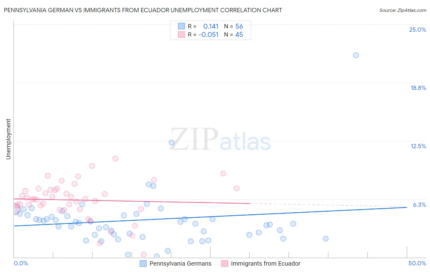 Pennsylvania German vs Immigrants from Ecuador Unemployment