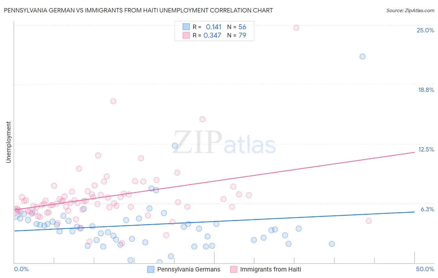 Pennsylvania German vs Immigrants from Haiti Unemployment