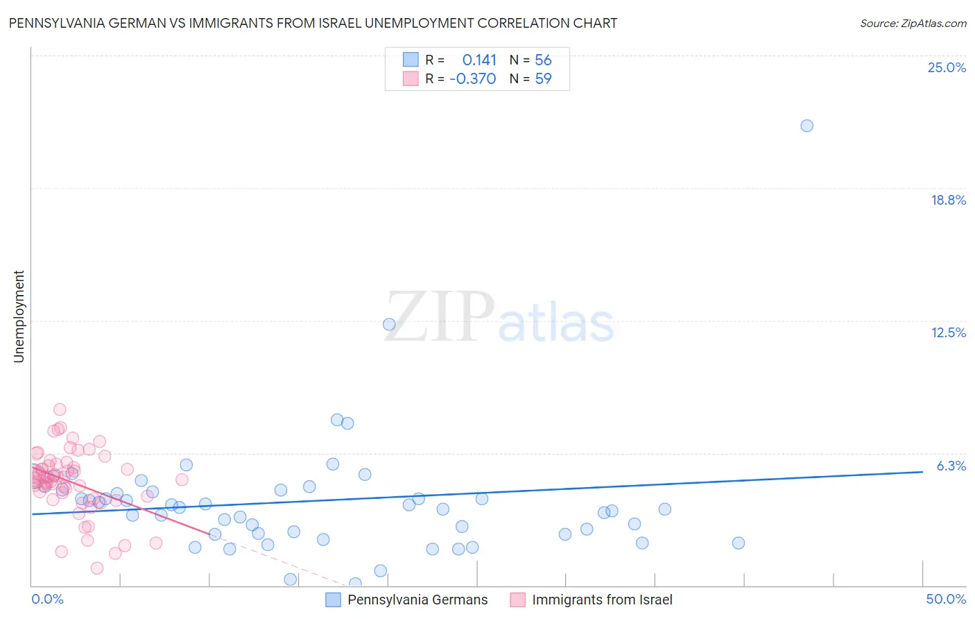 Pennsylvania German vs Immigrants from Israel Unemployment