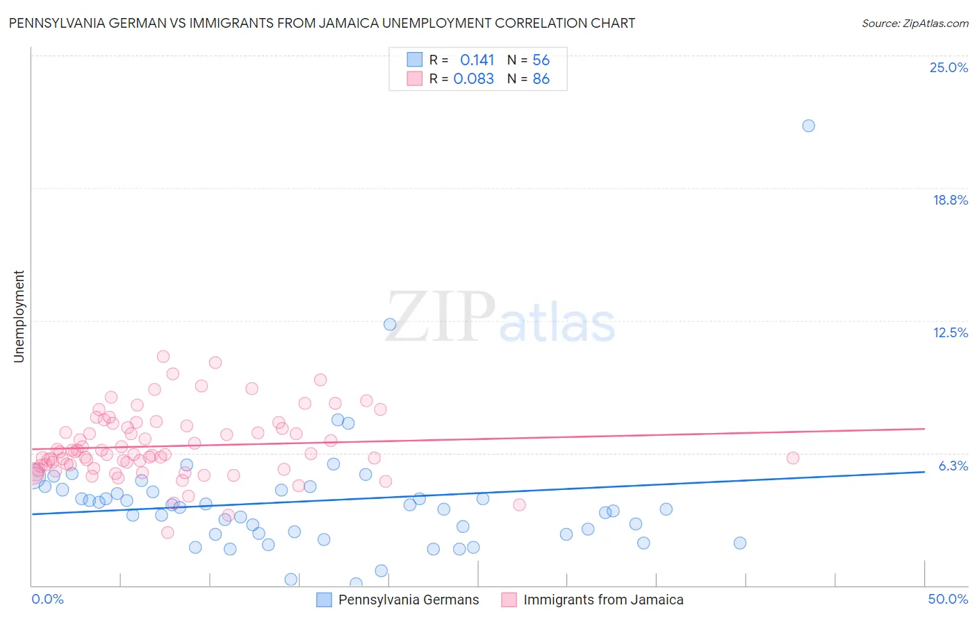 Pennsylvania German vs Immigrants from Jamaica Unemployment