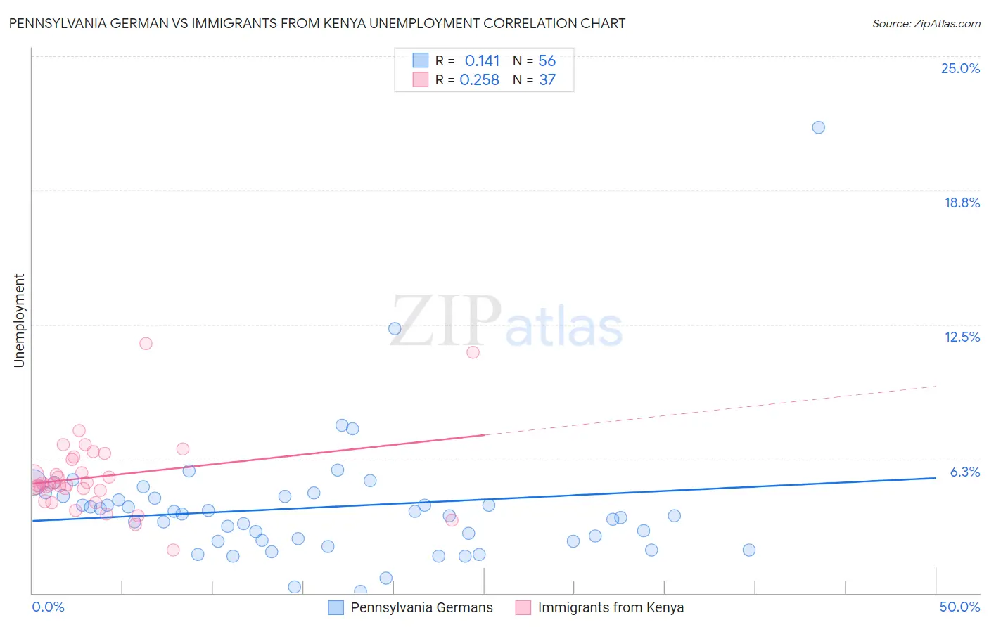 Pennsylvania German vs Immigrants from Kenya Unemployment