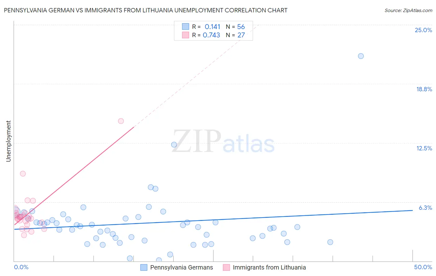 Pennsylvania German vs Immigrants from Lithuania Unemployment