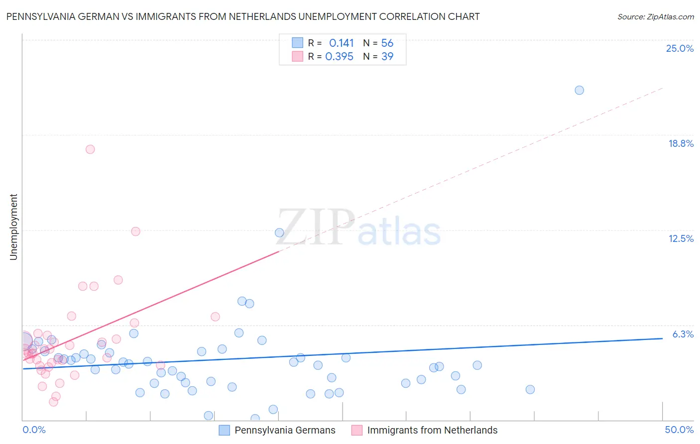 Pennsylvania German vs Immigrants from Netherlands Unemployment