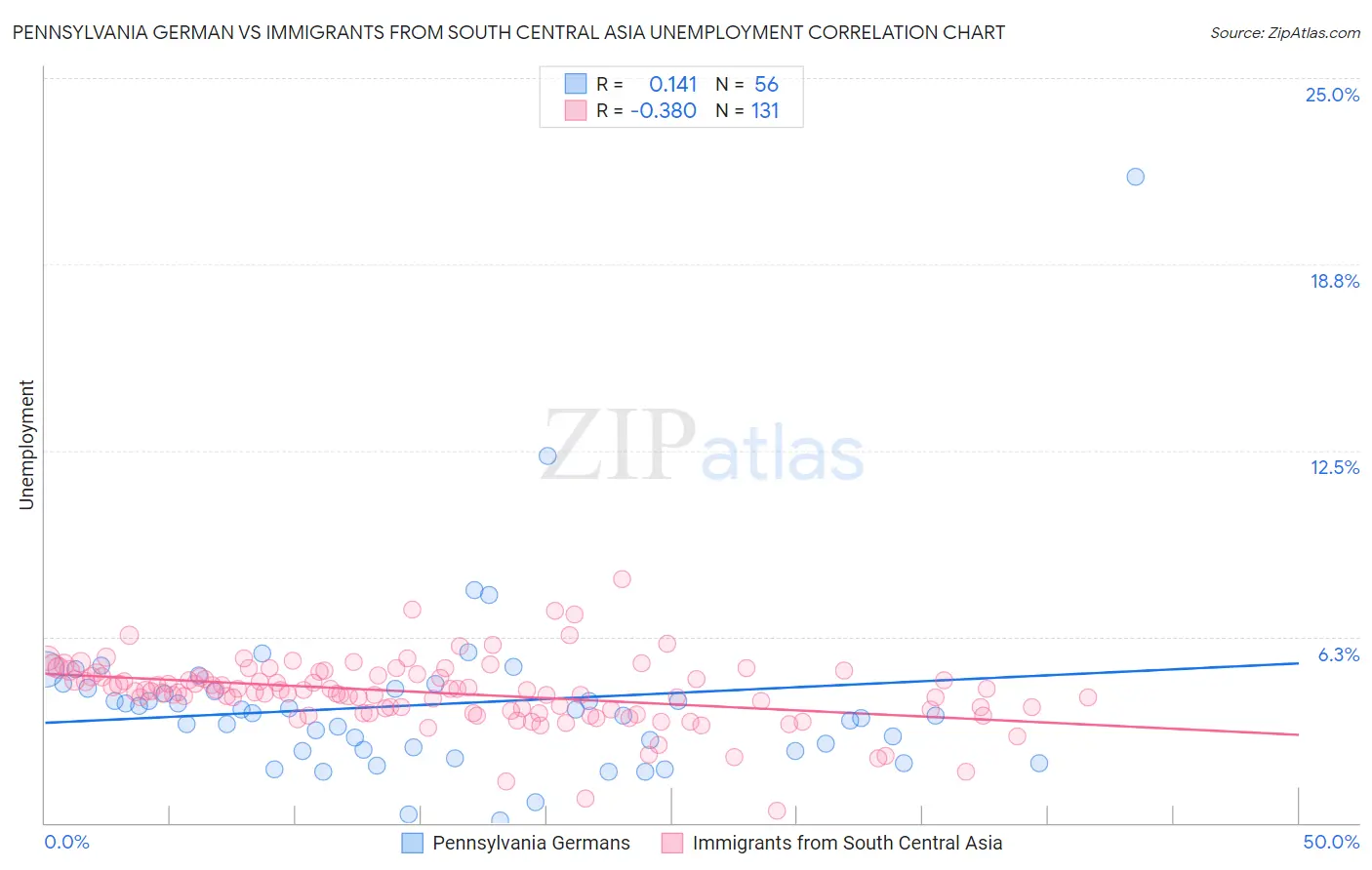 Pennsylvania German vs Immigrants from South Central Asia Unemployment