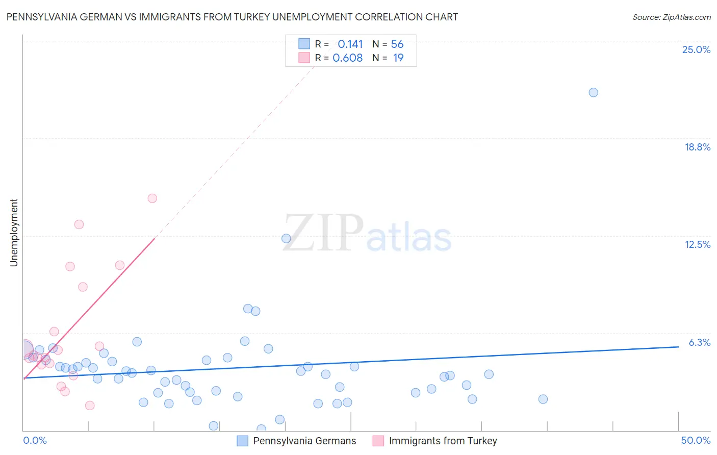 Pennsylvania German vs Immigrants from Turkey Unemployment