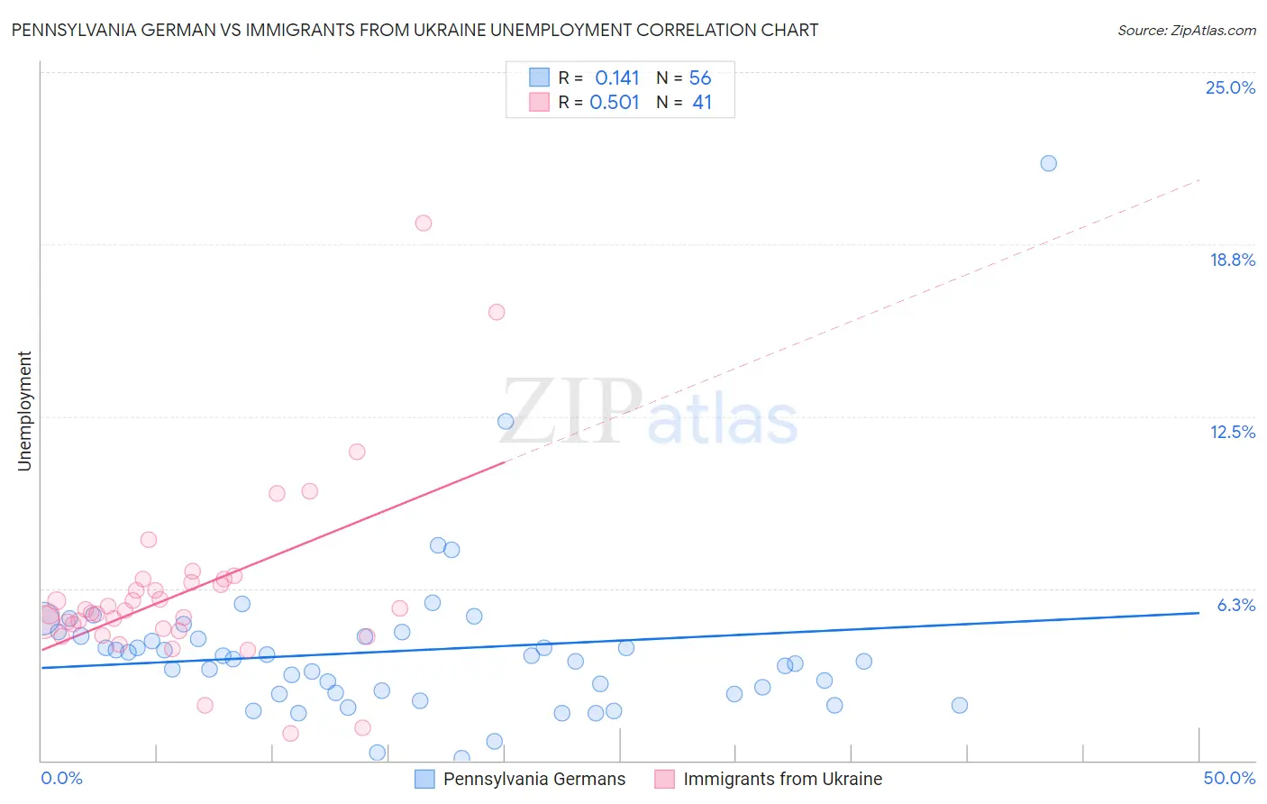 Pennsylvania German vs Immigrants from Ukraine Unemployment