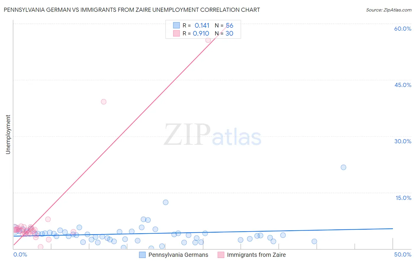 Pennsylvania German vs Immigrants from Zaire Unemployment