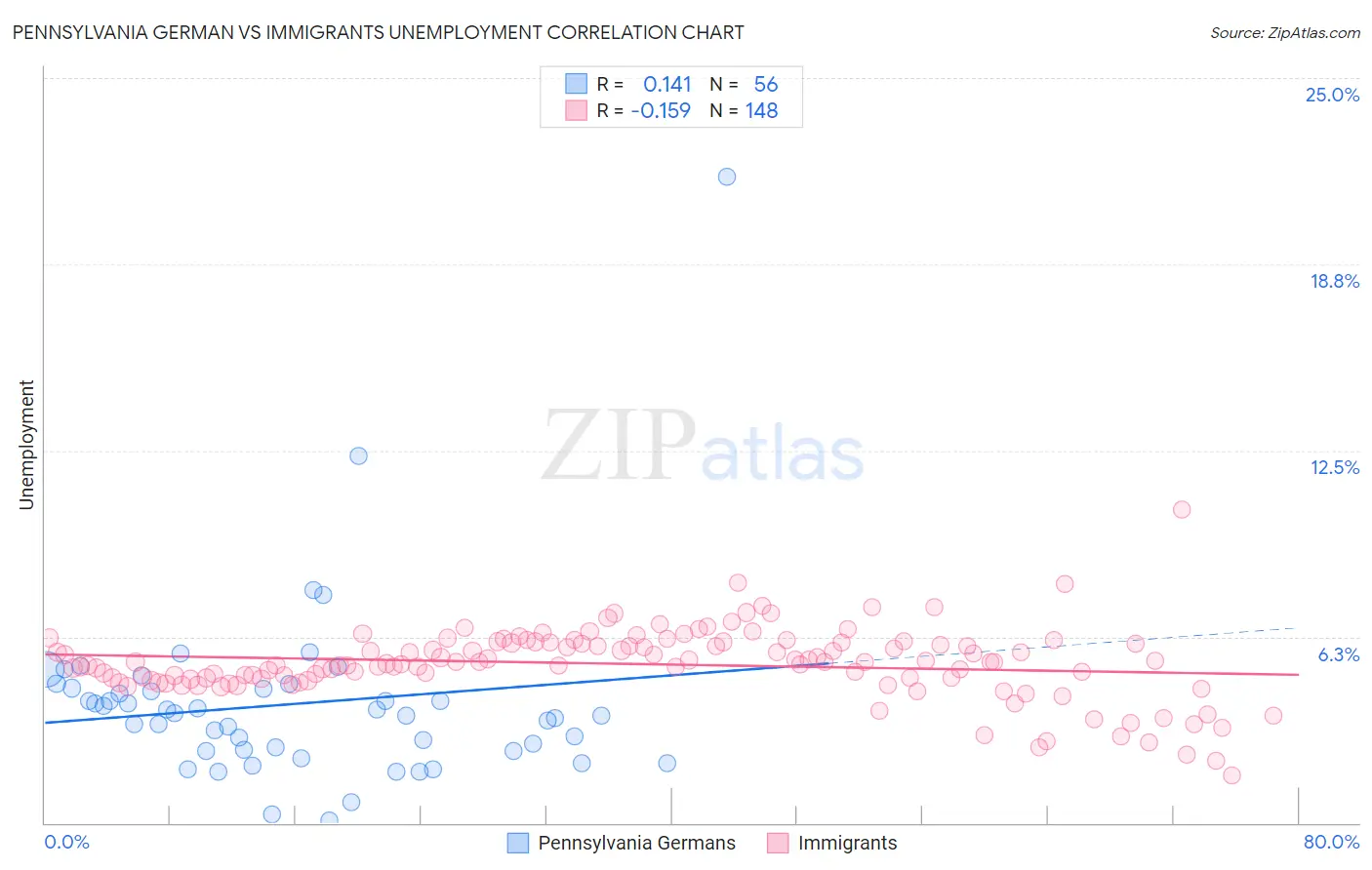 Pennsylvania German vs Immigrants Unemployment