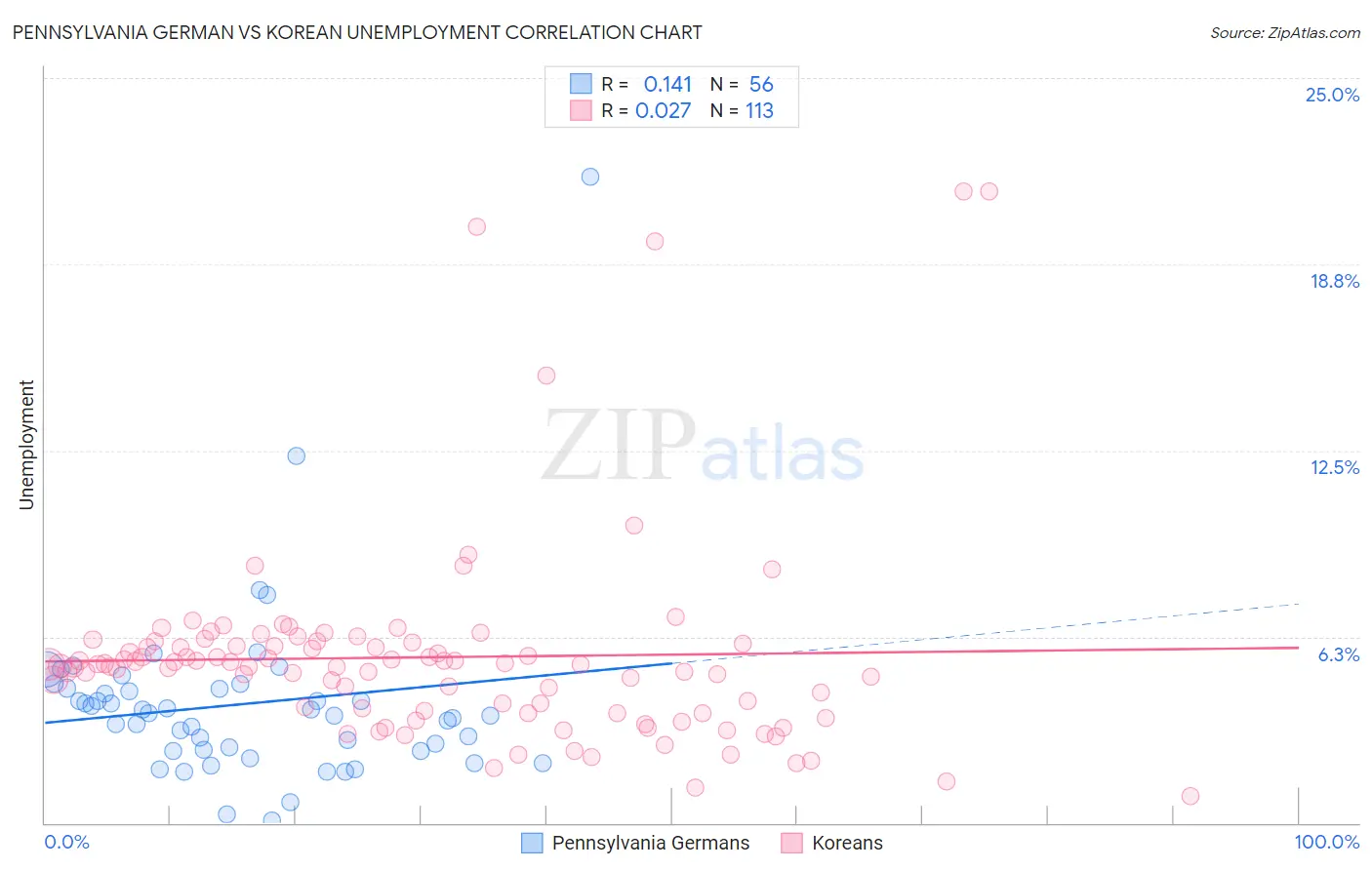 Pennsylvania German vs Korean Unemployment