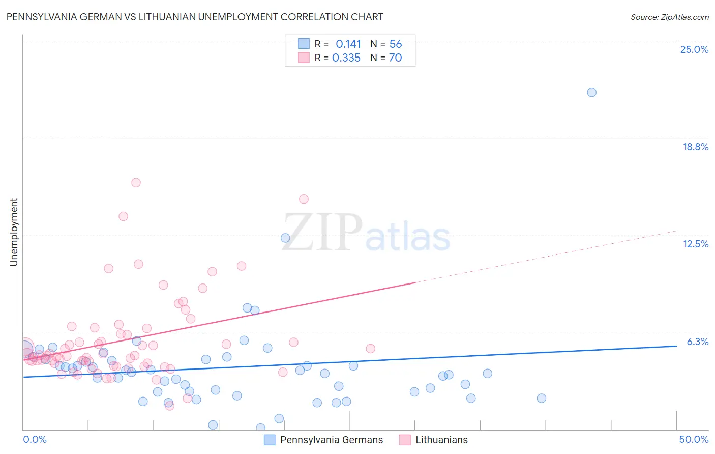 Pennsylvania German vs Lithuanian Unemployment