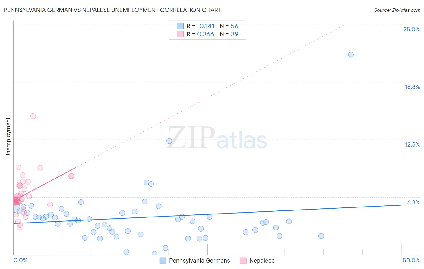 Pennsylvania German vs Nepalese Unemployment