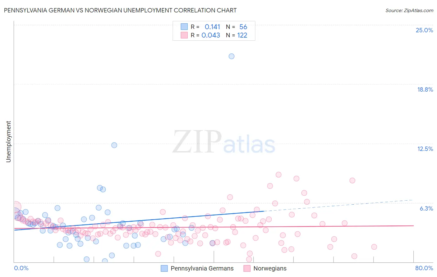 Pennsylvania German vs Norwegian Unemployment