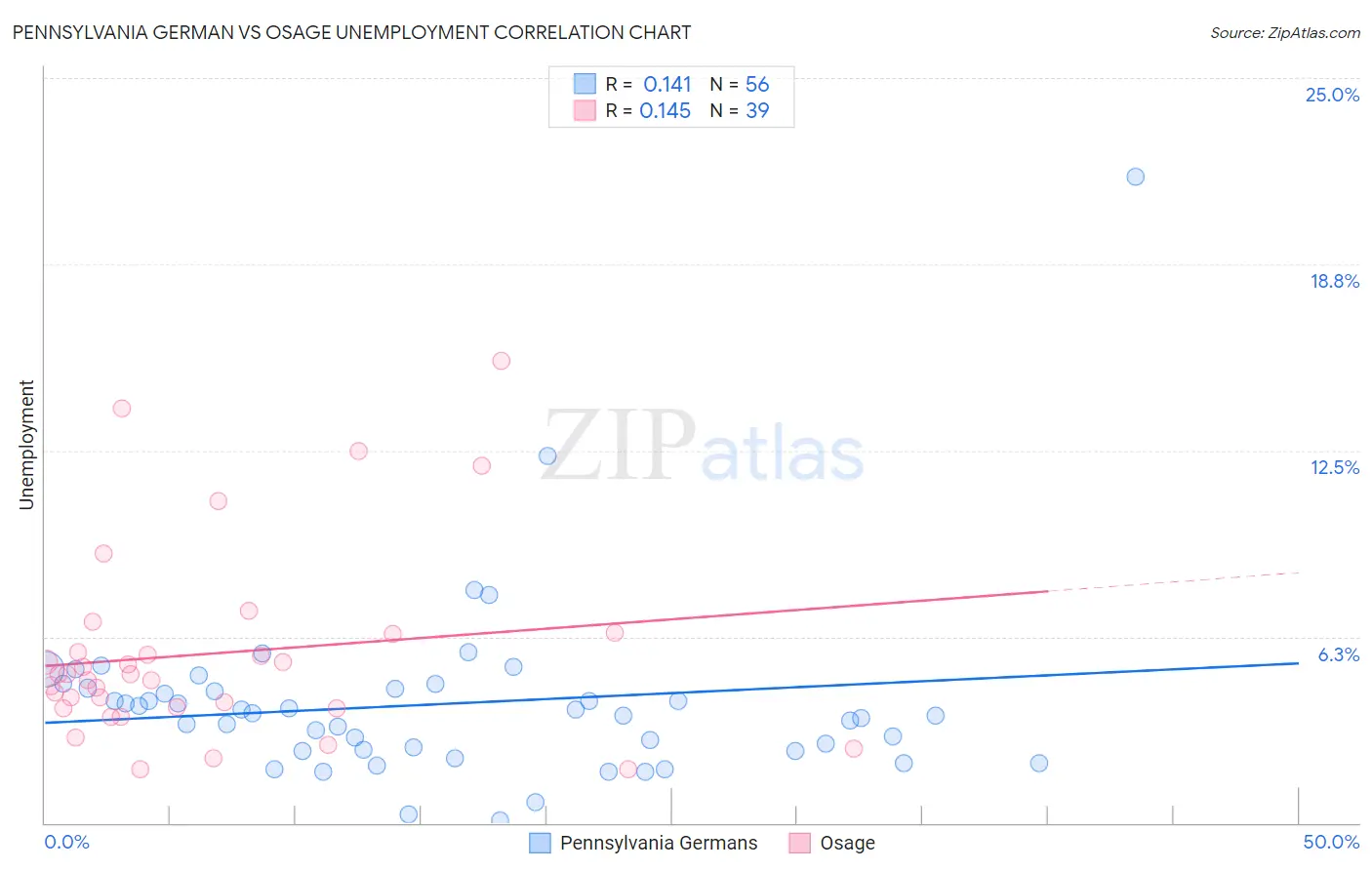 Pennsylvania German vs Osage Unemployment