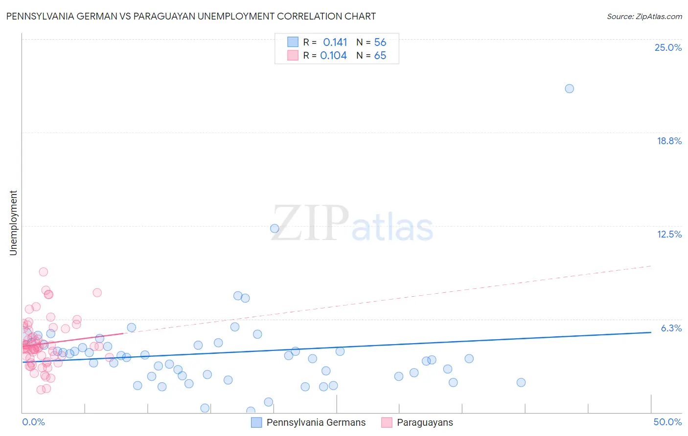 Pennsylvania German vs Paraguayan Unemployment