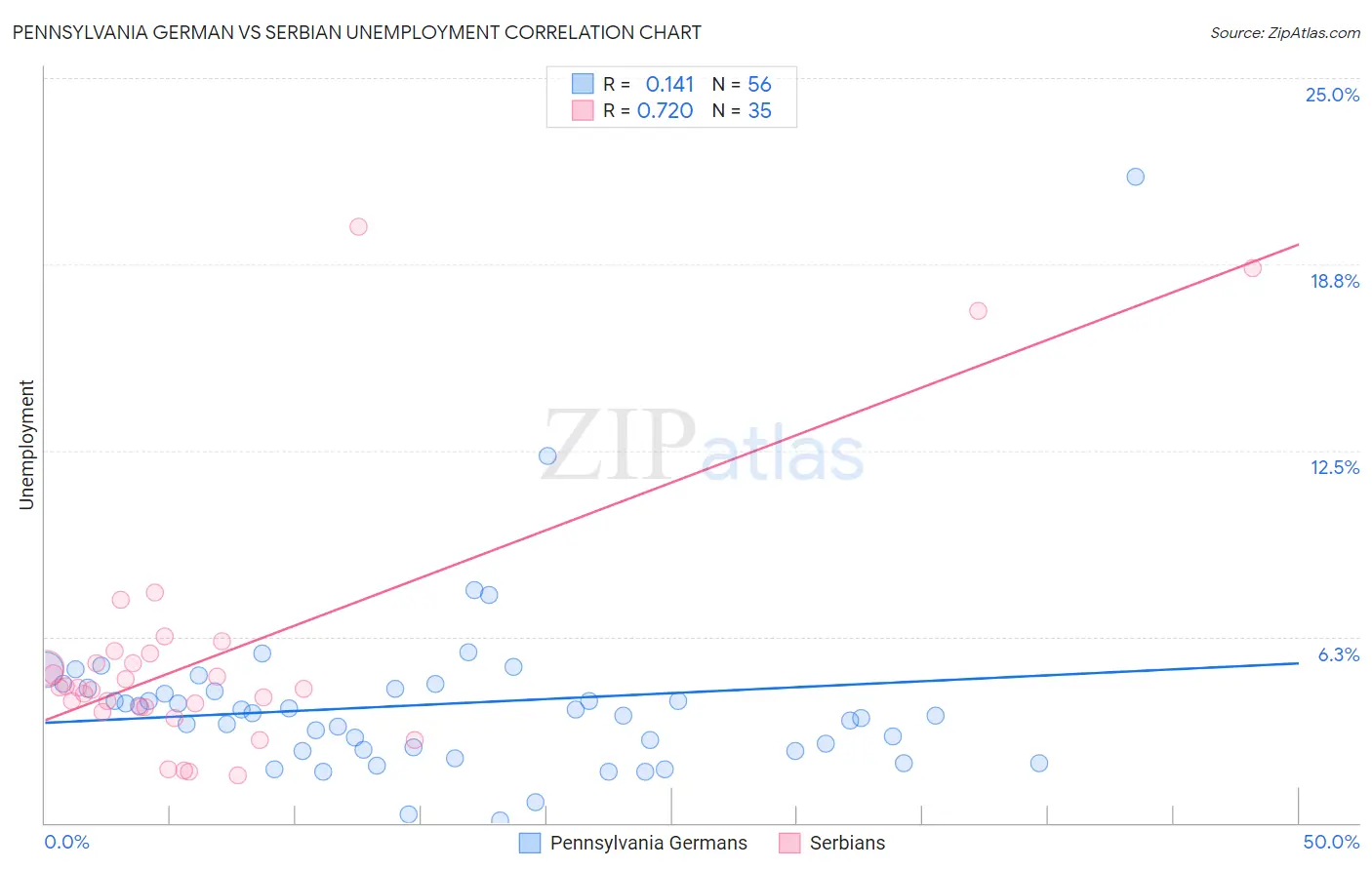 Pennsylvania German vs Serbian Unemployment