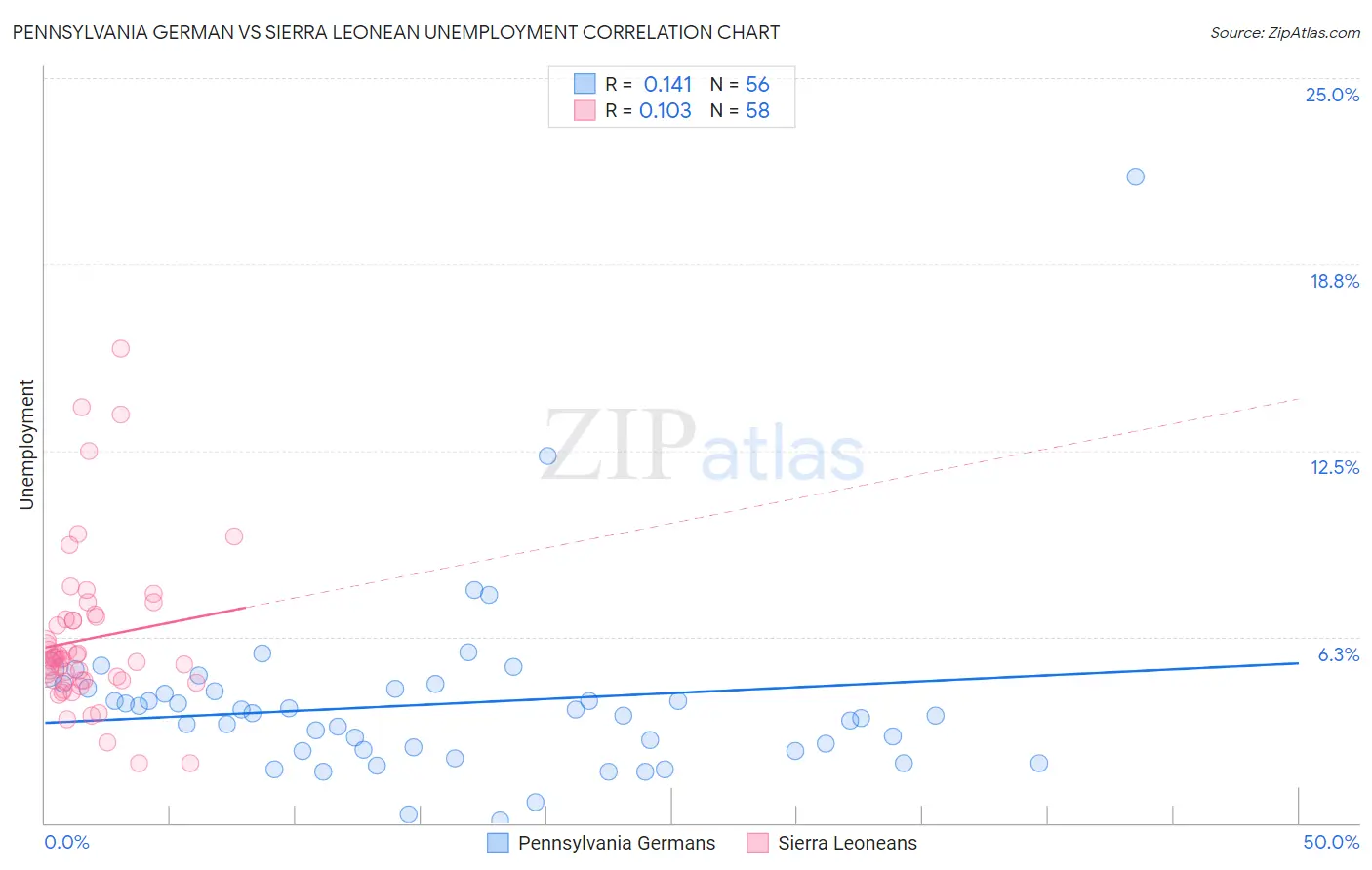 Pennsylvania German vs Sierra Leonean Unemployment