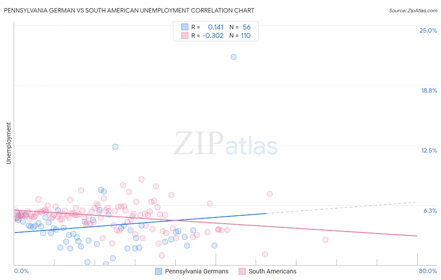 Pennsylvania German vs South American Unemployment