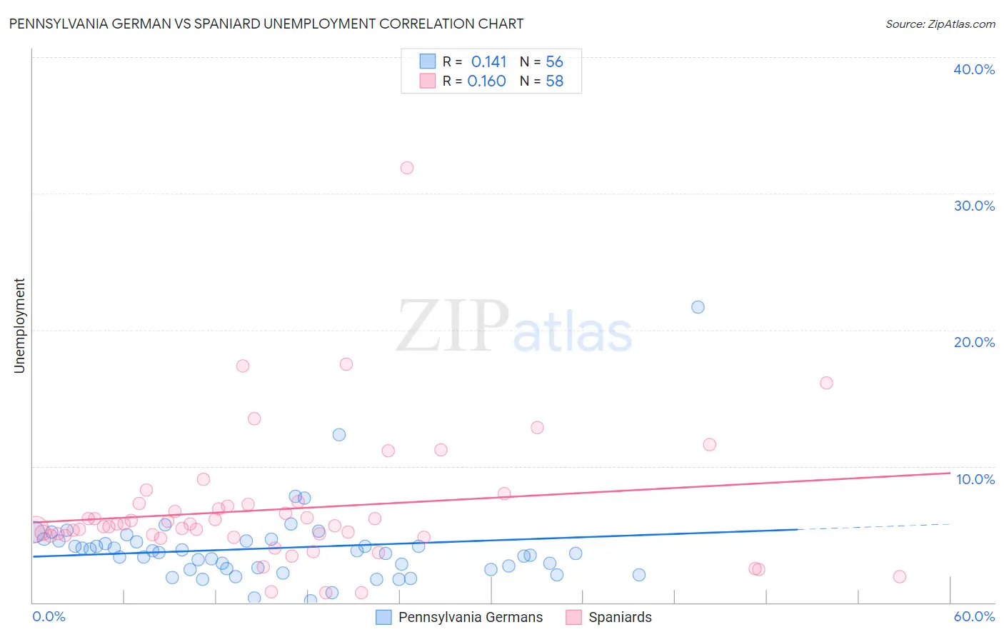 Pennsylvania German vs Spaniard Unemployment