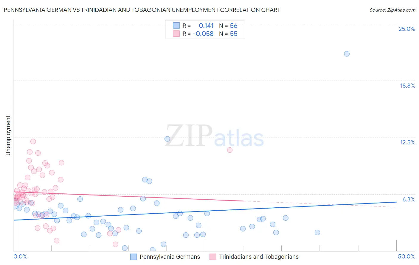 Pennsylvania German vs Trinidadian and Tobagonian Unemployment