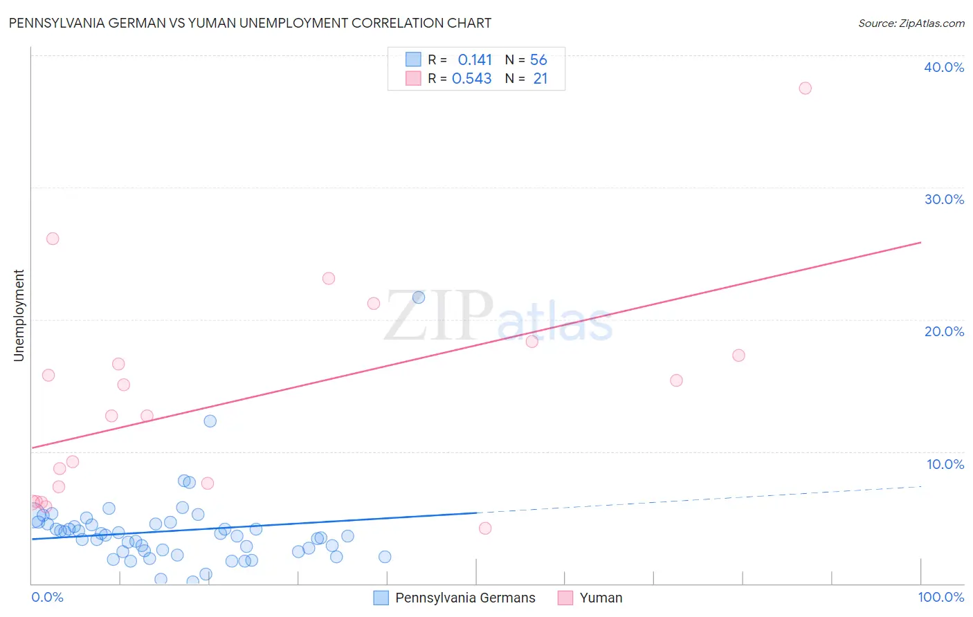 Pennsylvania German vs Yuman Unemployment